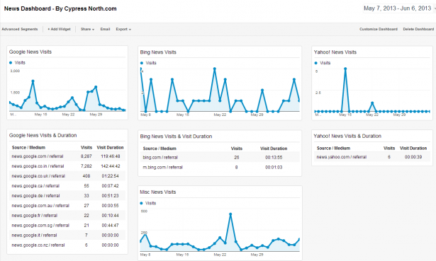 News-Dashboard-Google-Analytics